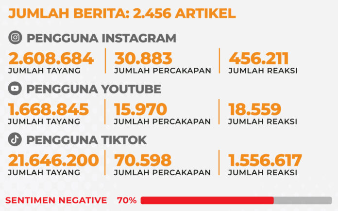 Evello Temukan Emosi Marah Dominasi Perbincangan 'Minyak Goreng Ditimbun' di Media Sosial