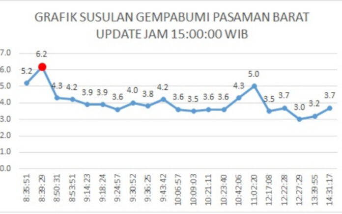 BMKG Catat 23 Gempa Susulan di Pasaman Barat