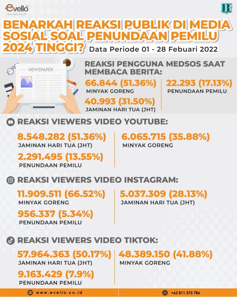 JHT dan Minyak Goreng Lebih Banyak Dapat Perhatian Publik daripada Penundaan Pemilu