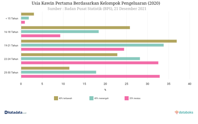 Data BPS: Anak Muda dari Kelompok Pengeluaran Terendah Lebih Cepat Menikah