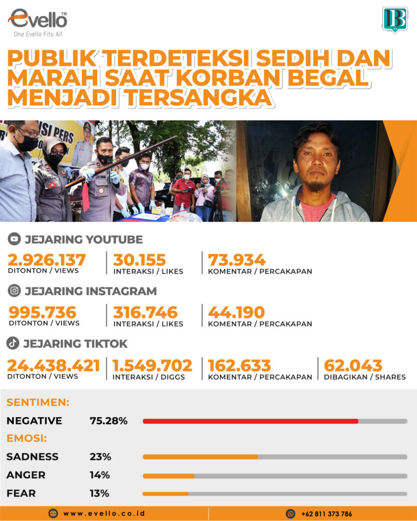 Korban Begal Jadi Tersangka, Evello: Publik Terdeteksi Sedih dan Marah