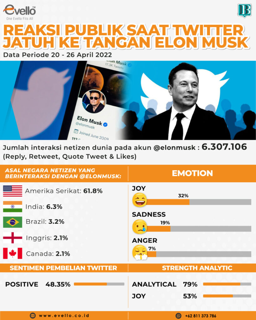 Reaksi Publik Saat Twitter Berpindah Tangan ke Elon Musk