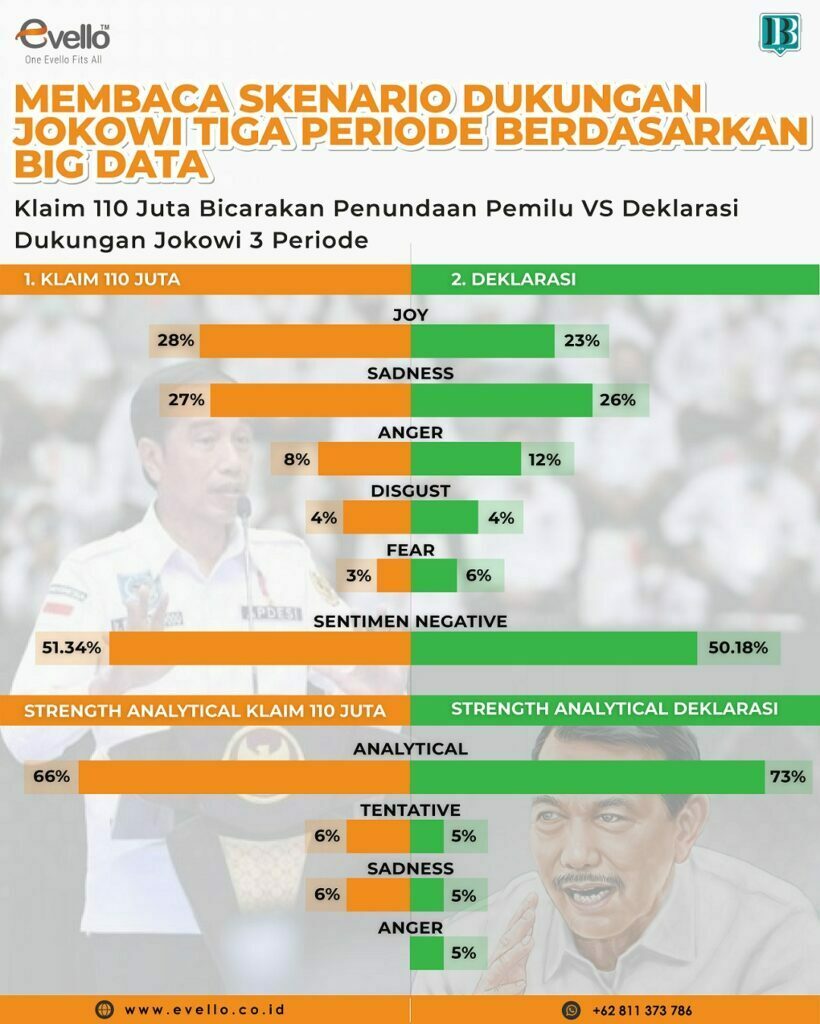 Prediksi Big Data: Upaya Dorong Jokowi 3 Periode Terus Berlanjut