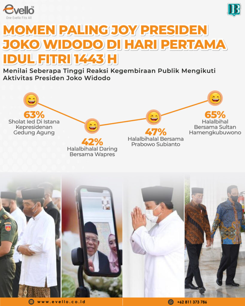 Tren Kegembiraan Publik Mengikuti Aktivitas Idulfitri Presiden Jokowi