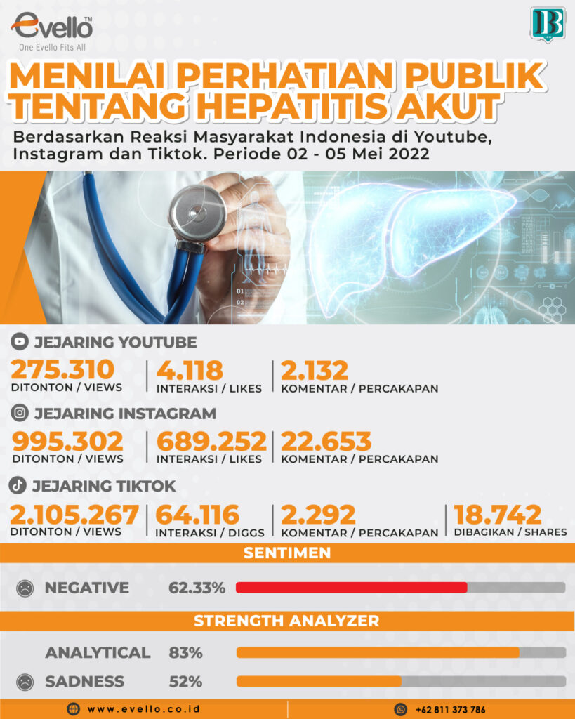 Evello Deteksi Perhatian Publik Soal Hepatitis Akut Meningkat