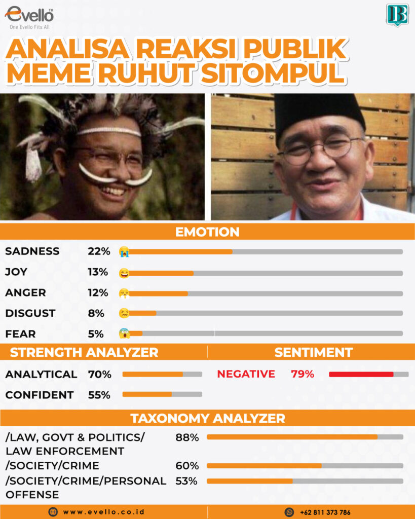 Ruhut Sitompul Unggah Meme Anies Baswedan, 79% Reaksi Publik Negatif