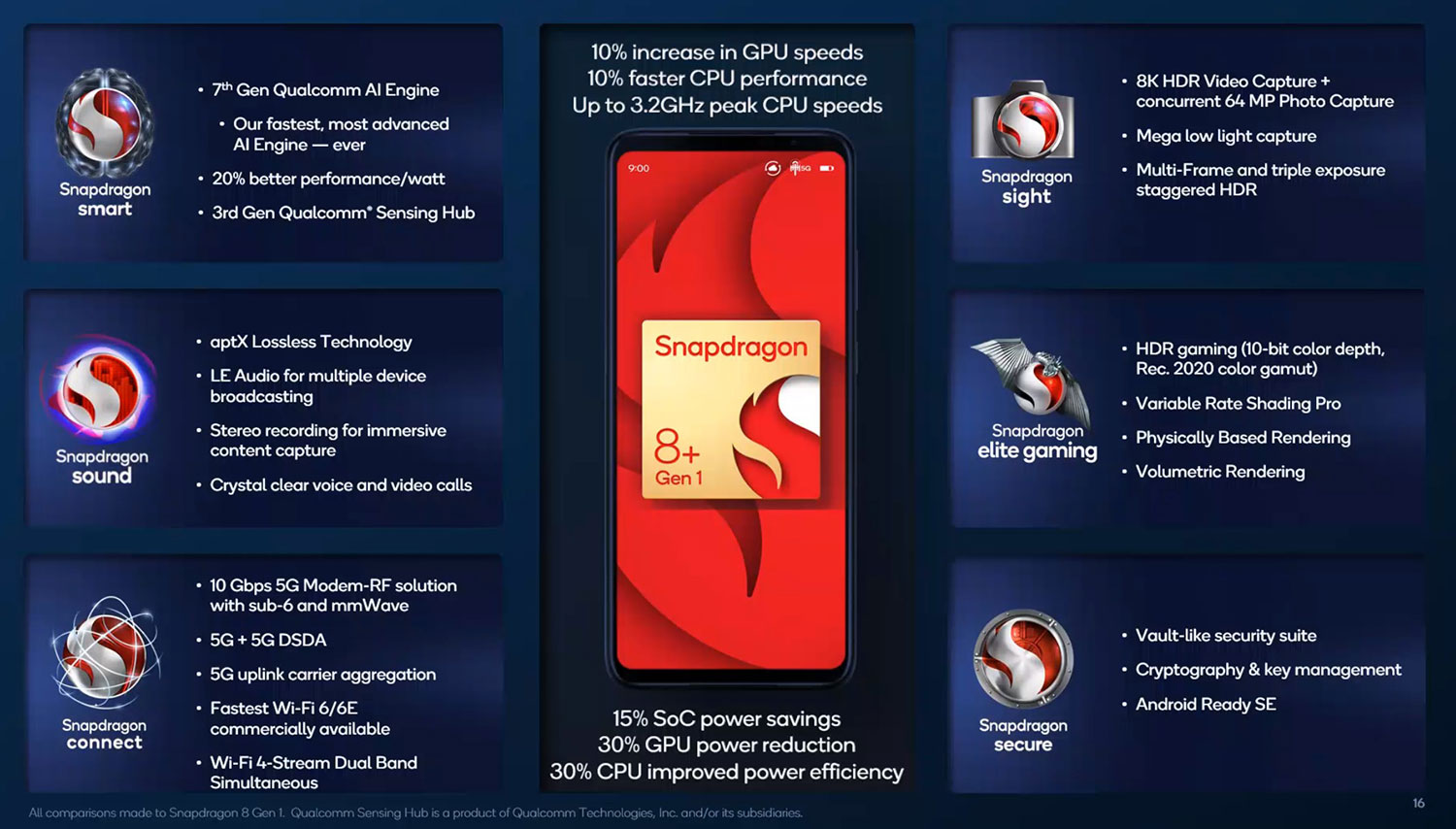 Platform Qualcomm Snapdragon 8+ Gen1 Diluncurkan