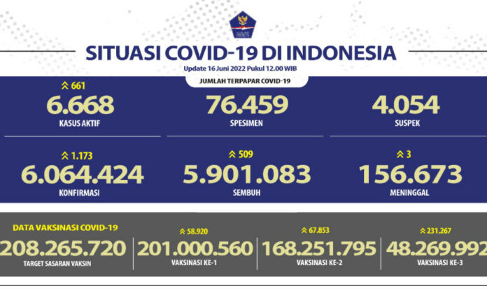 Kasus Harian COVID-19 Indonesia Kembali Tembus Angka Lebih 1000