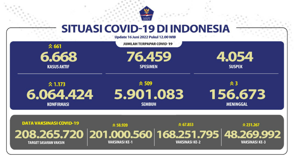 Kasus Harian COVID-19 Indonesia Kembali Tembus Angka Lebih 1000