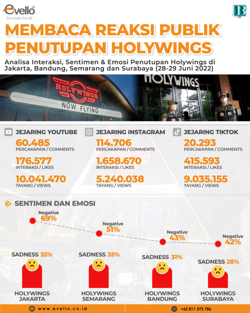 Survei Evello, Holywings Jakarta Tertinggi Tidak Disukai Publik