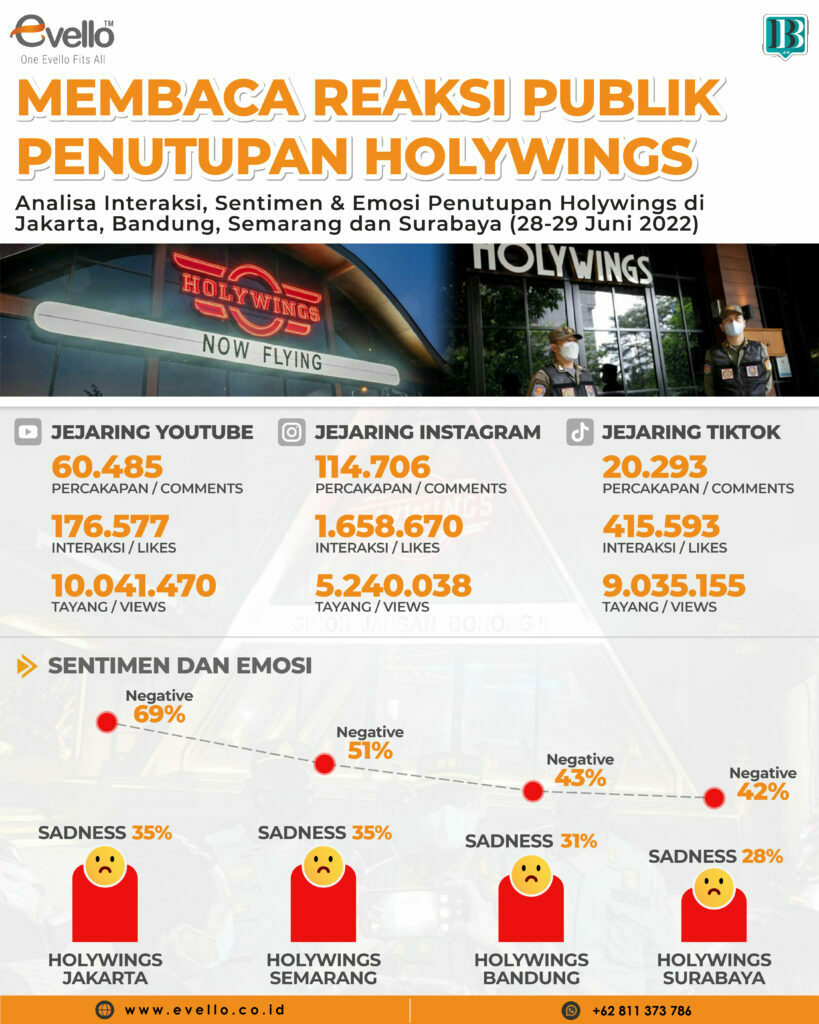 Evello: Penutupan Holywings Jakarta Tuai Sentimen Negatif