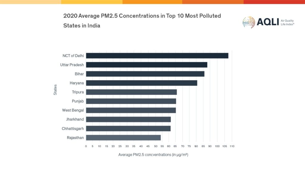 perbandingan tingkat polusi udara kota di India. Sumber: EPIC.