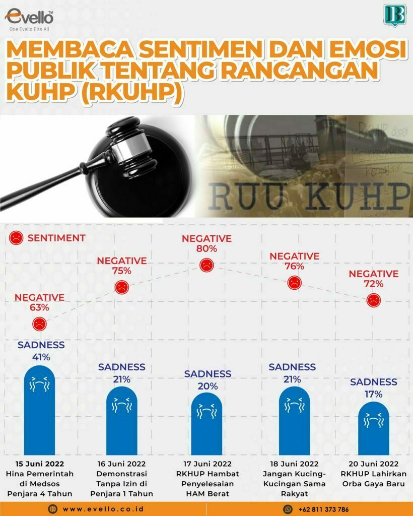 Emosi Negatif Penuhi Respon Netizen Terhadap Draf RKUHP