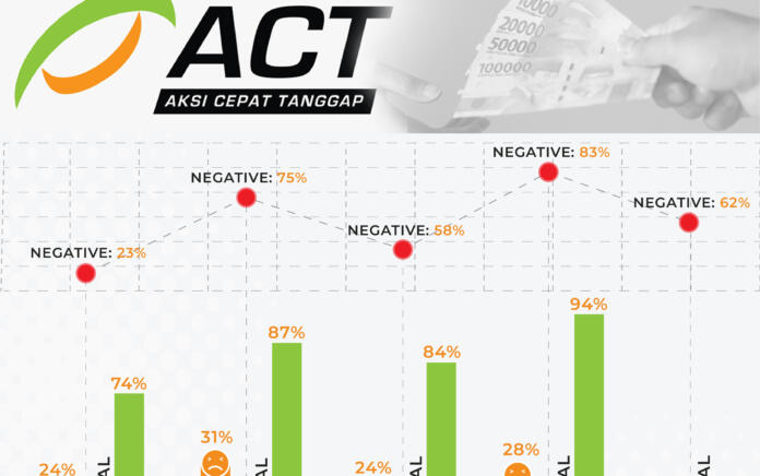 Analitik Evello: Citra Positif ACT Terjun Bebas