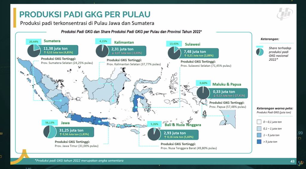 produksi beras