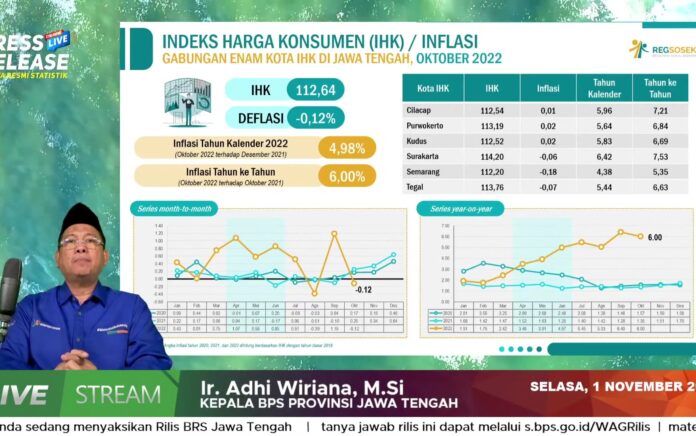 Enam Kota di Jateng Catat Deflasi 0,12 Persen di Bulan Oktober