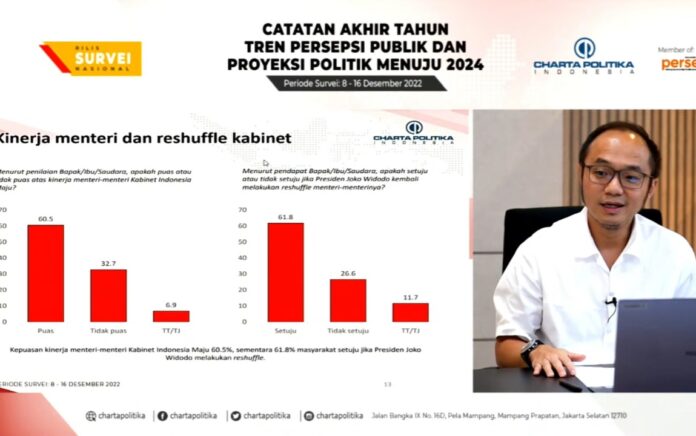 Survei: 61,8% Responden Setuju Jokowi Reshuffle Kabinet