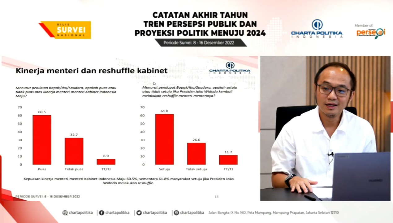 Survei: 61,8% Responden Setuju Jokowi Reshuffle Kabinet