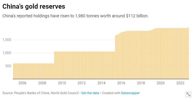 Data peningkatan cadangan emas China.