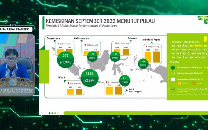 BPS: Jumlah Penduduk Miskin Masih Terkonsentrasi di Pulau Jawa dan Sumatera