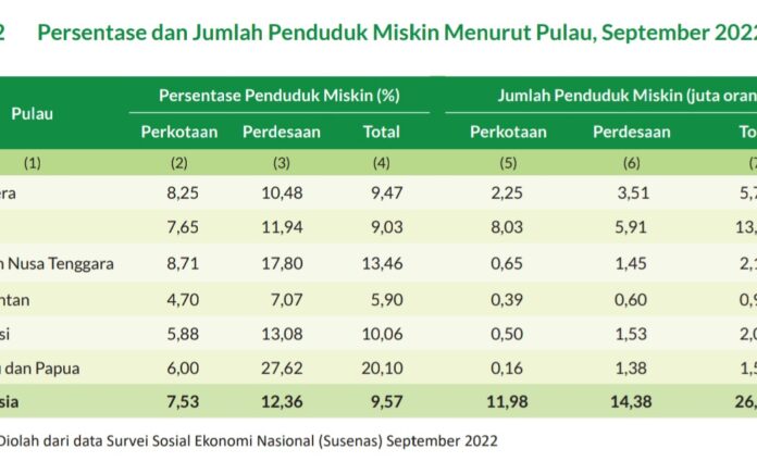 Data BPS Terbaru: Jumlah Penduduk Miskin Terbanyak di Pulau Jawa