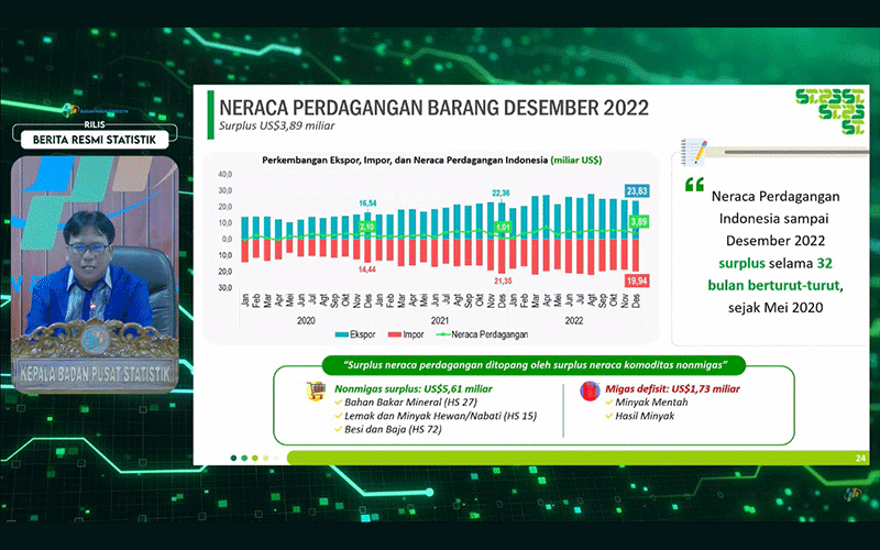 BPS Catat Neraca Perdagangan RI Surplus Rp818,2 Triliun Sepanjang 2022