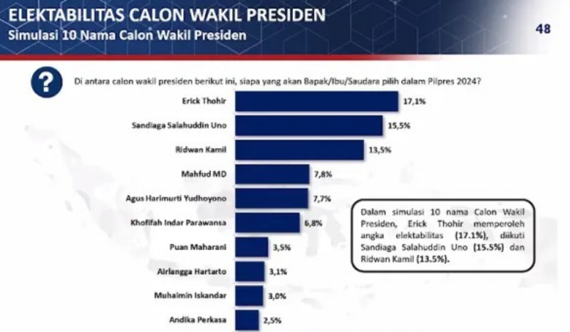 Survei: Elektabilitas Erick Tertinggi sebagai Cawapres