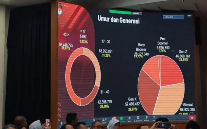 Pemilih Pemilu 2024 Didominasi Generasi Milenial