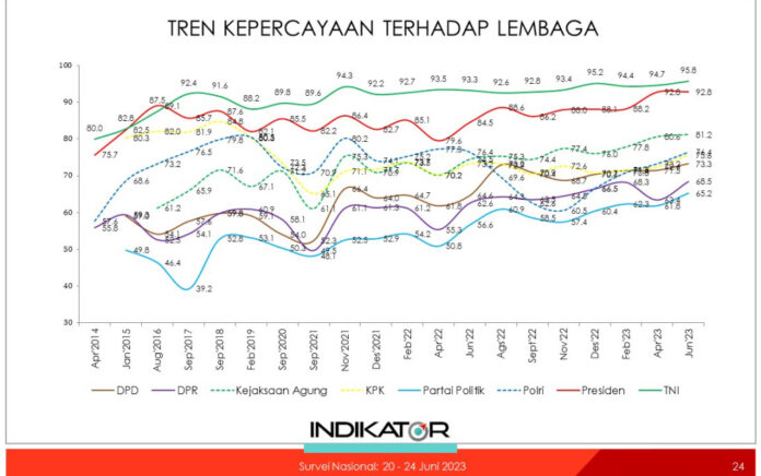 DPR dan Parpol Paling Tidak Dipercaya Publik