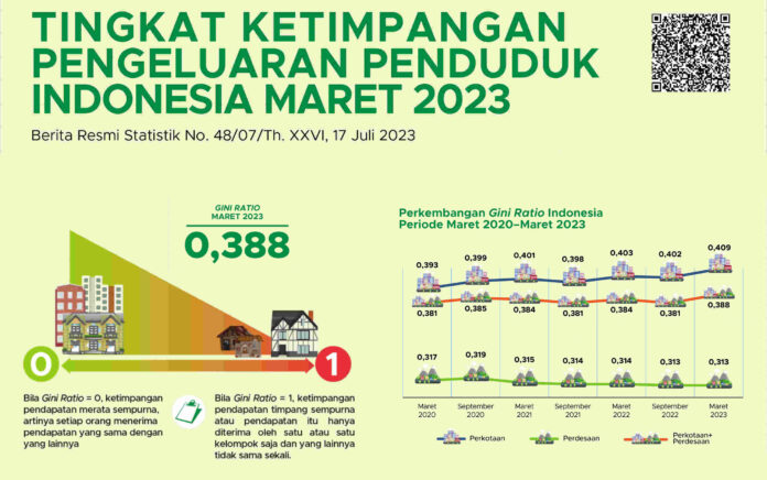 Jurang Ketimpangan Orang Kaya dan Miskin di Indonesia Makin Lebar