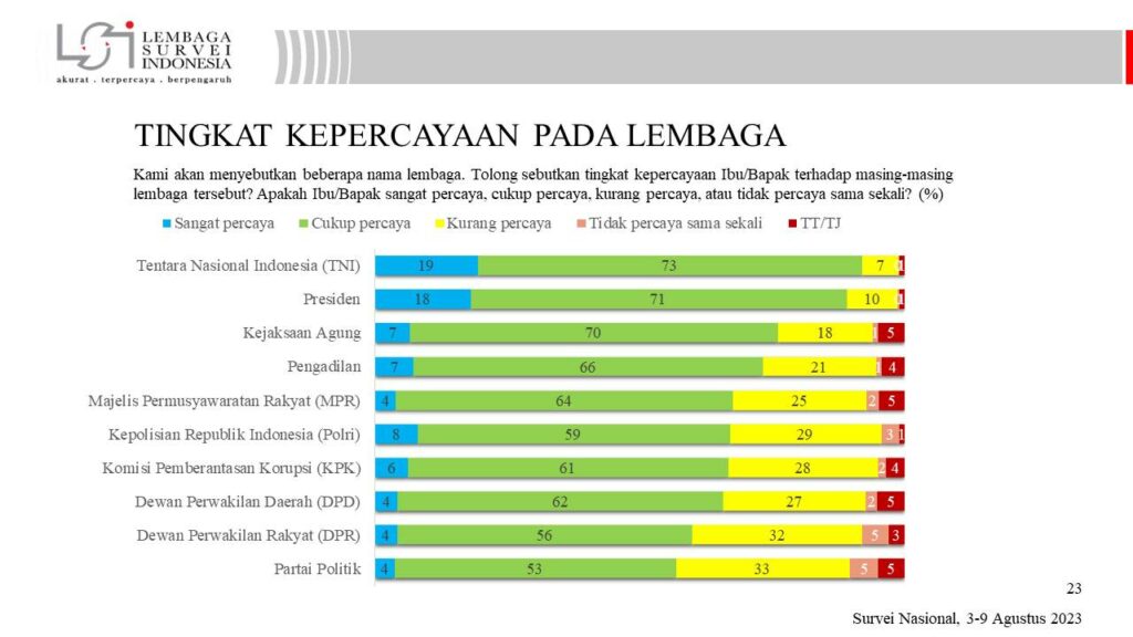 Kepercayaan Publik ke KPK Cukup Terpuruk Dibanding 3 Tahun Lalu