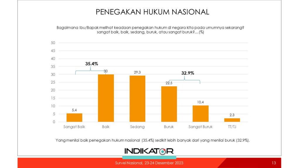 Hanya 31,3 Persen Responden Menilai Kondisi Ekonomi Indonesia Baik