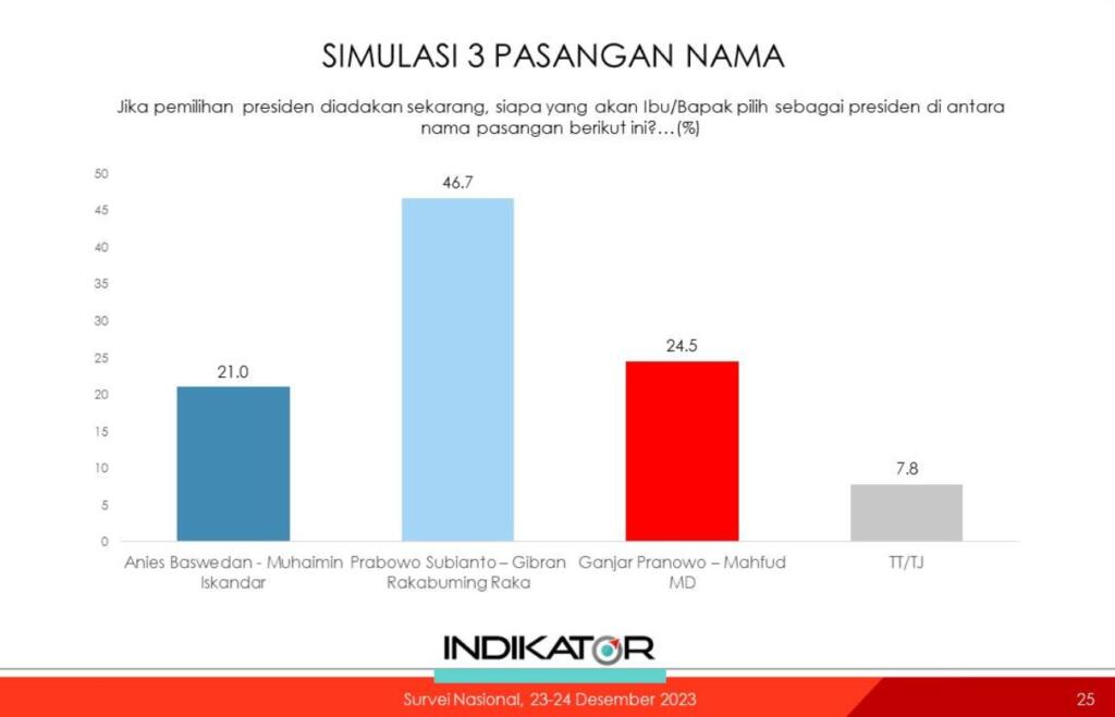 Survei Indikator: Prabowo-Gibran Unggul, Ganjar-Mahfud dan Anies-Muhaimin Bersaing Ketat